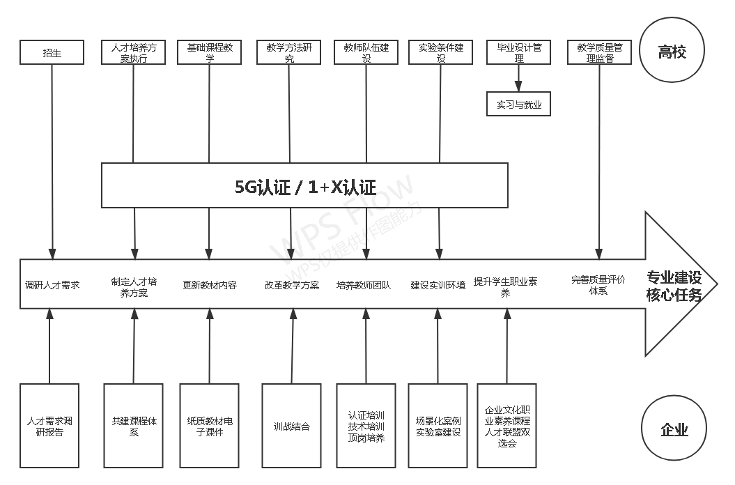 解決方案 | 時彙信息&華爲5G産教融合