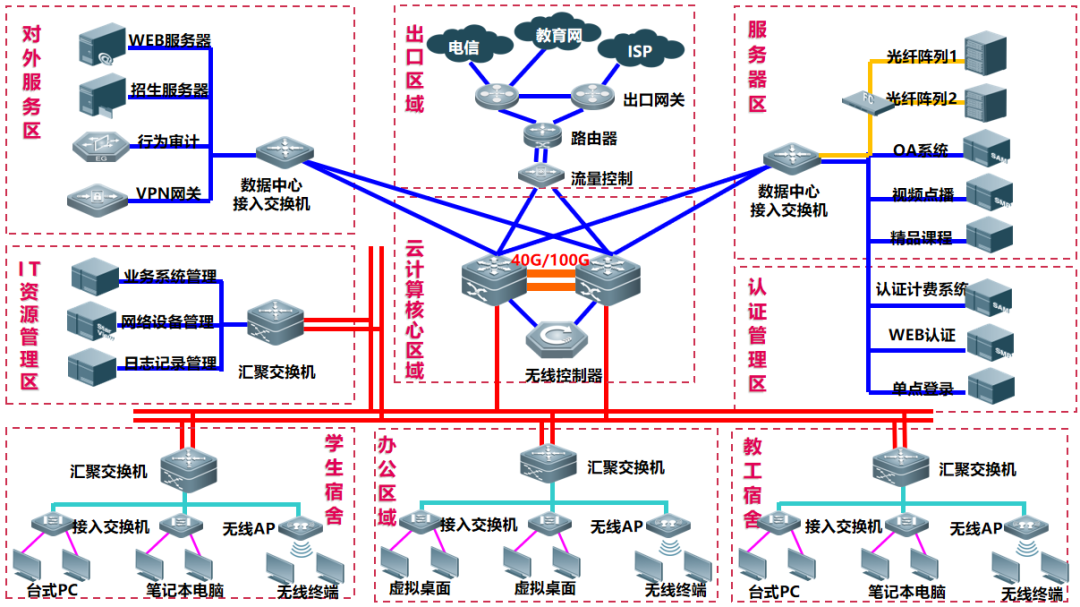 時彙經典案例集 | 智慧校園基礎網絡建設解決方案