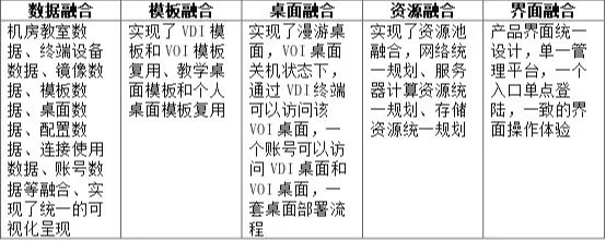 時彙經典案例集 | 一(yī)體(tǐ)化融合桌面雲解決方案