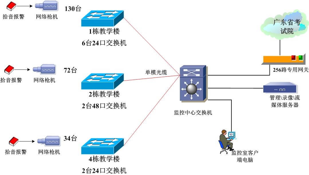 廣東輕工(gōng)職業技術學院四六級考場項目建設--(科達)