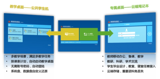 清遠職業技術學院基于雲計算的公共機房采購項目—(噢易)